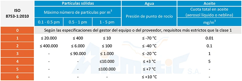 Tabla de clasificación de filtros según particulas