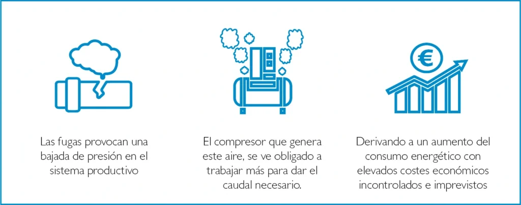Recurso explicativo de las consecuencias de las fugas de aire