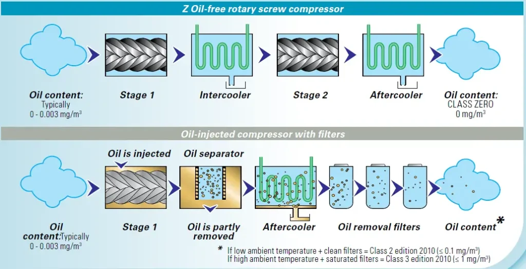 digrama explicativo de las dos etapas de la compresión sin aceite